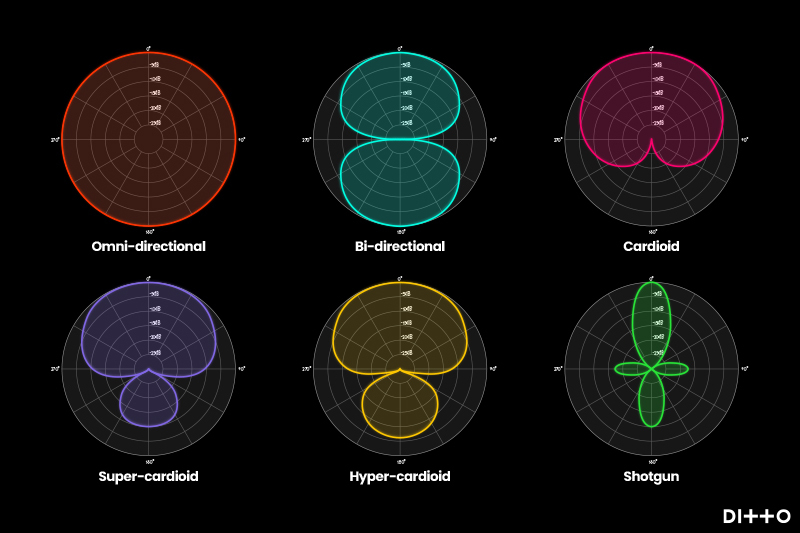 Guide d'artiste sur les diagrammes polaires des microphones