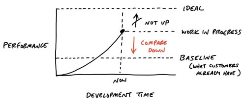 Définition de la Baseline