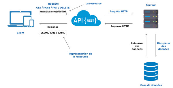 Schéma d’explication du fonctionnement API avec requêtes HTTP