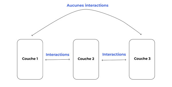 Schéma d’explication des interactions entre couches voisines