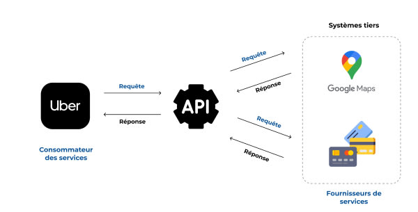 Schéma d’explication du fonctionnement de l’application Uber avec API