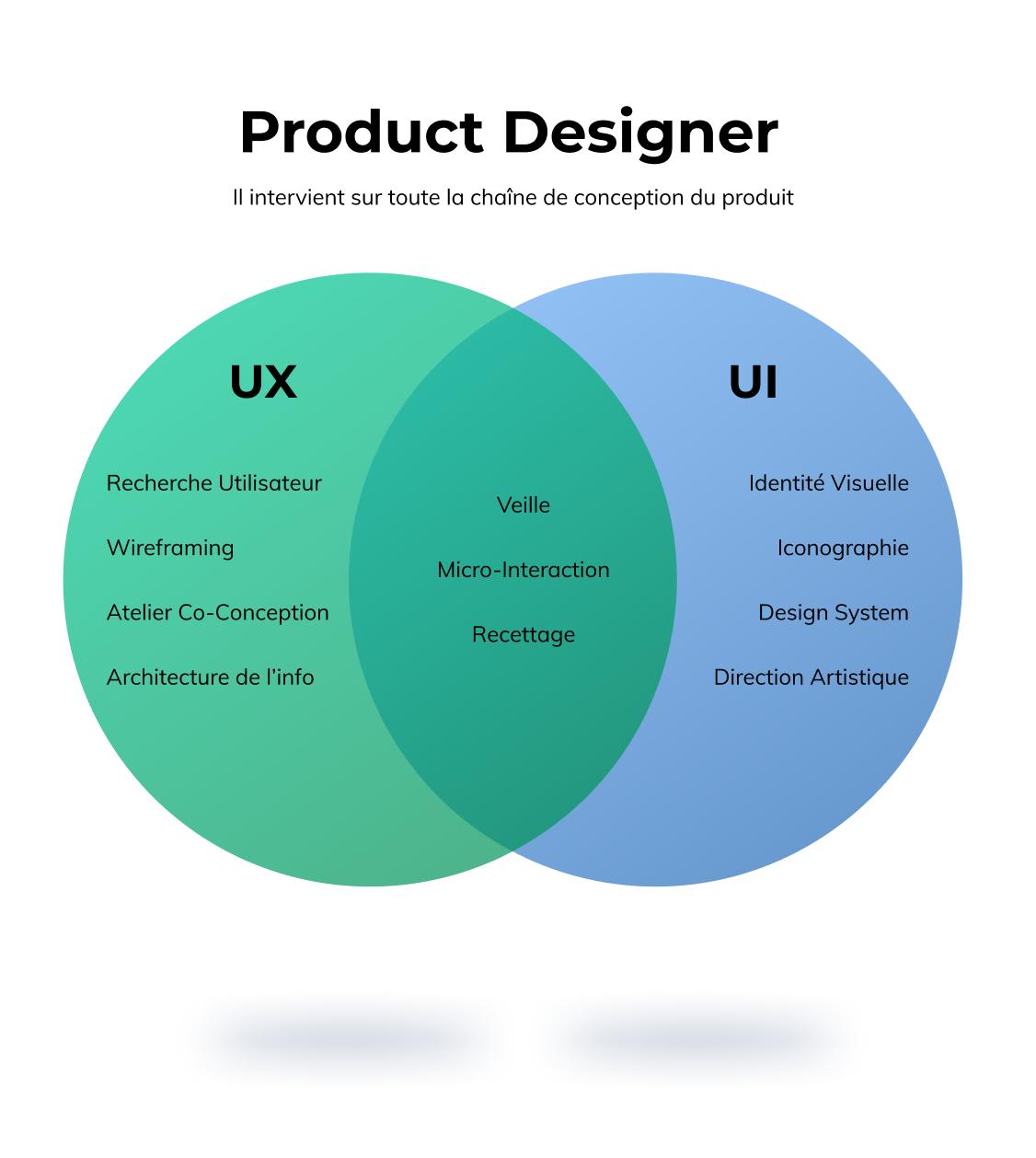 Les chantiers sur lesquels intervient un product designer