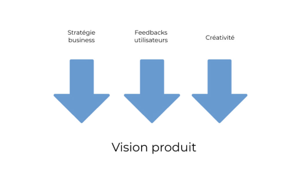 Les trois éléments clés de la vision produit
