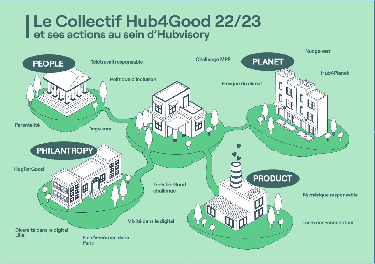 Résumé des actions en affiche