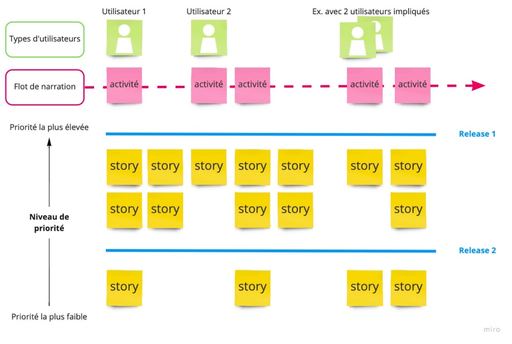 Support pour animer un atelier de Story Mapping