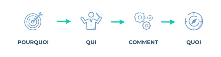 pourquoi, qui, comment, et quoi