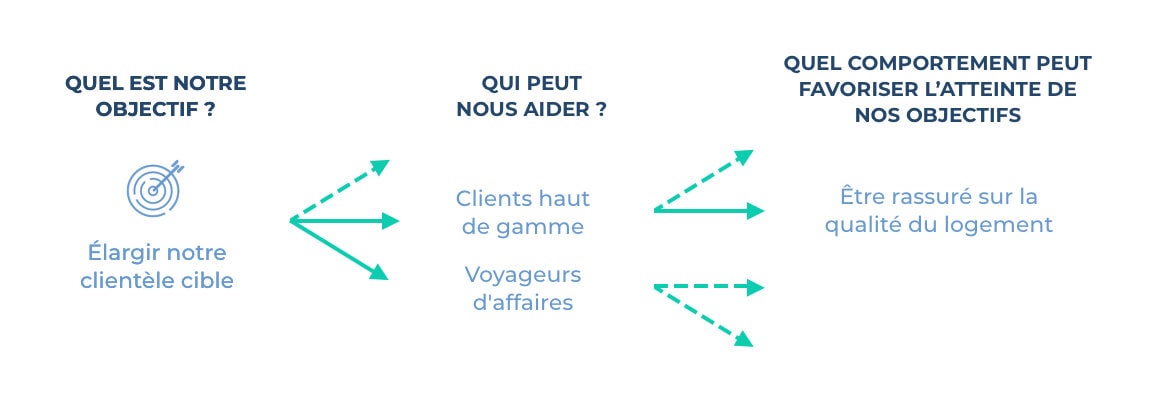 Ajouter une section : Quel comportement peut favoriser l'atteinte de nos objectifs ?