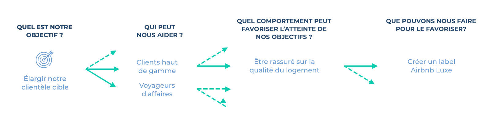 Enfin, la section : que pouvons-nous faire pour la favoriser ?