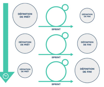 Cycle de vie d’une User Story