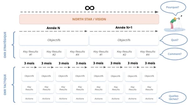 Deux niveaux d’OKRs : stratégique ou tactique