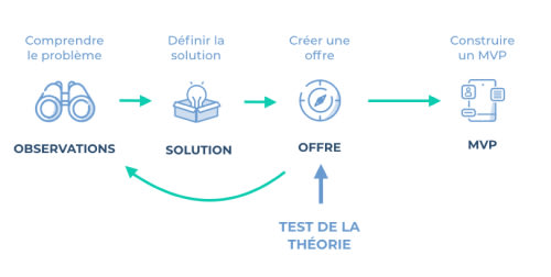 Problem Solution Fit