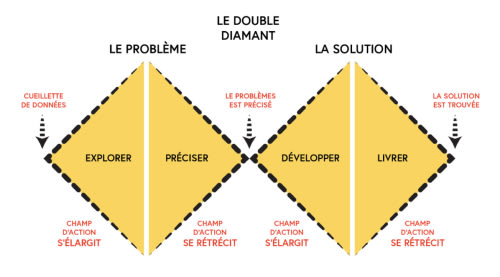 Méthodologie du double diamant