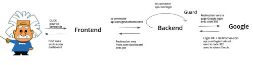 Schéma représentant le workflow architectural de l’utilisateur qui veut se connecter à l’application SpaceY Source