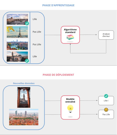 Illustration de la phase d’apprentissage et de la phase de déploiement d’un produit Machine Learning