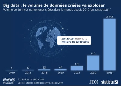 Evolution du volume de donnée dans le monde