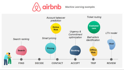 Des produits data tout au long du parcours utilisateur @Airbnb