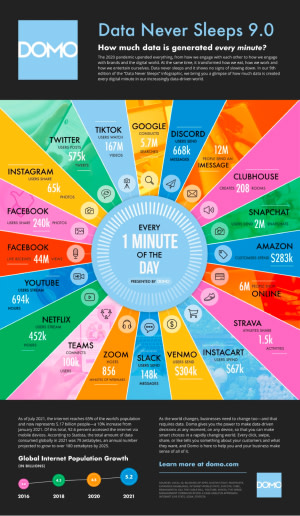 Nombre de données générées et consultées sur Internet en 1 minute en 2021