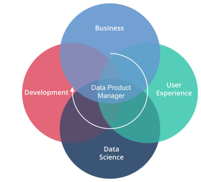 Cycle du Data Product Management