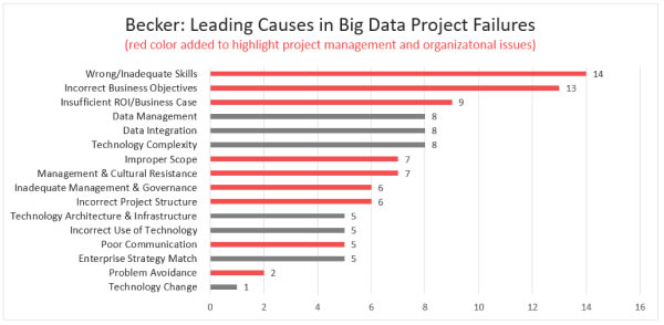 Causes to data failures