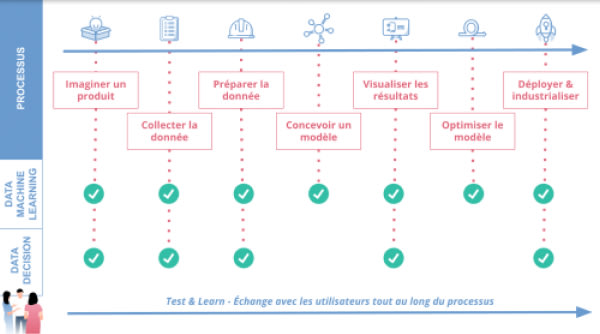 Processus Data Management