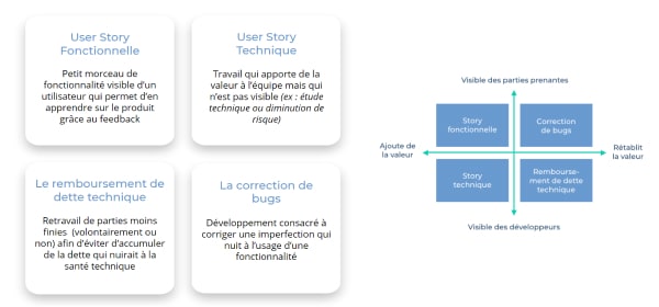 Différents types de user stories