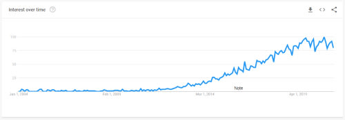 Evolution des recherches Web pour “Data Scientist” au niveau mondial