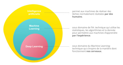Lien entre l’intelligence artificielle, le Machine Learning et le Deep Learning