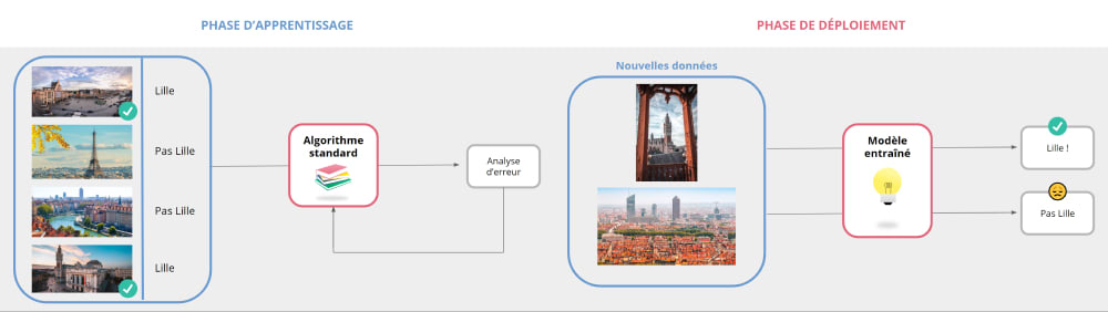 Illustration d’un modèle de Machine Learning