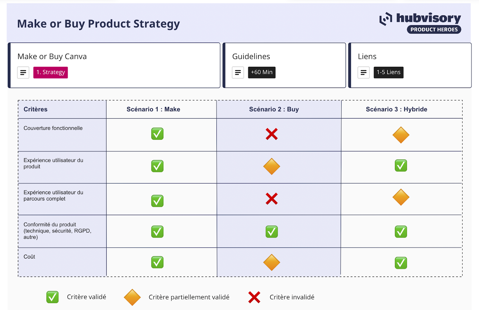 Make Or Buy - La stratégie expliquée en tableau