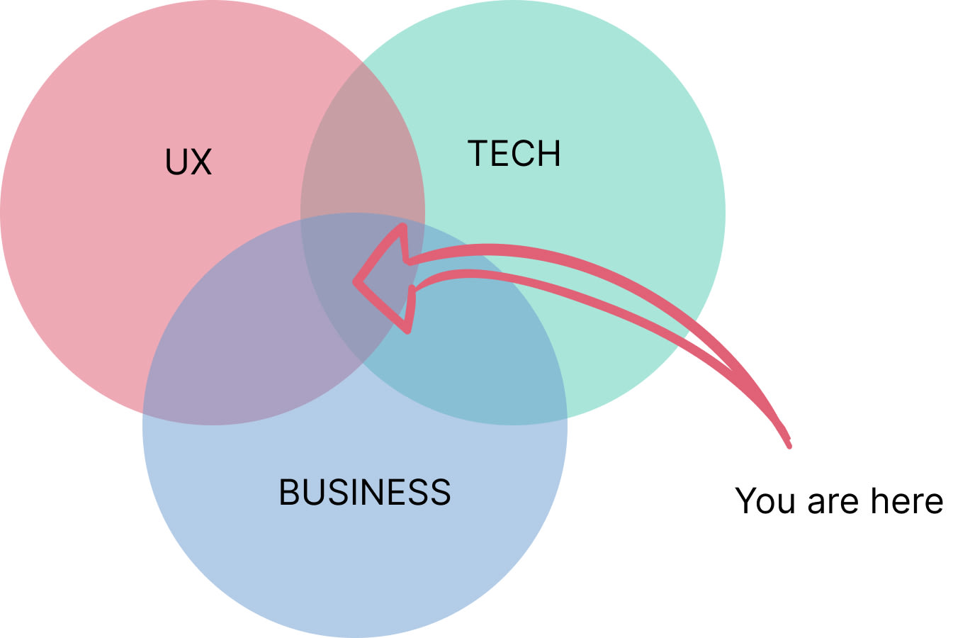 Schéma représentant trois cercles avec UX, Tech et Business, et positionnant le Product Manager au centre des 3 cercles