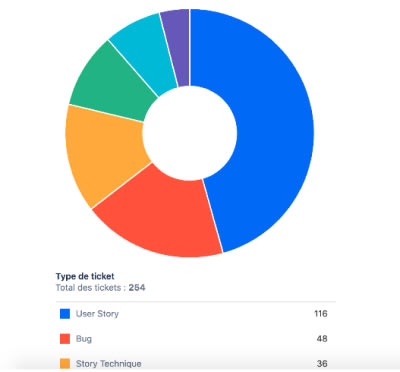 Exemple d’un tableau de bord personnalisé sur Jira