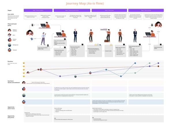Exemple d’une user journey