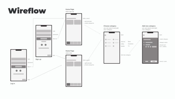 Exemple d’un wireflow d’une application 