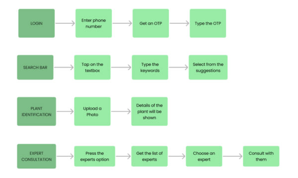 Exemples de plusieurs taskflow