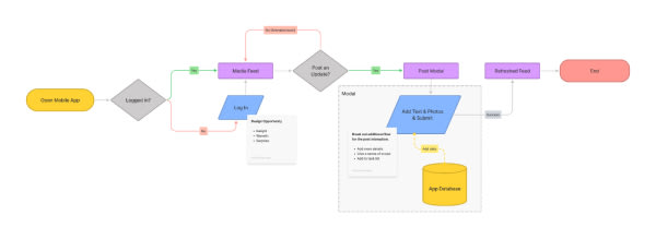 Cas d’exemple pour l’utilisation du template d’un flow chart sur FigJam.