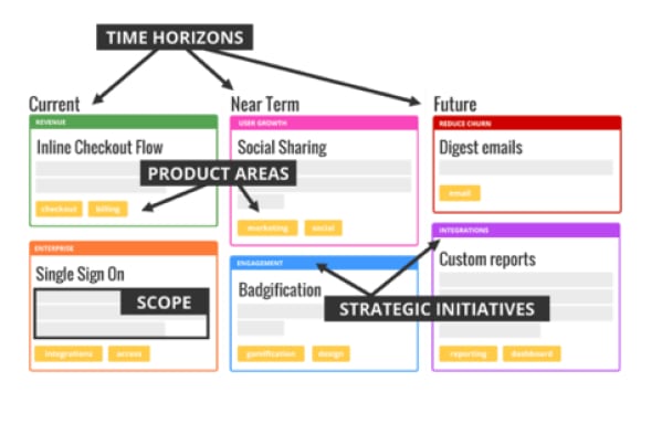 Roadmap produit type Trello