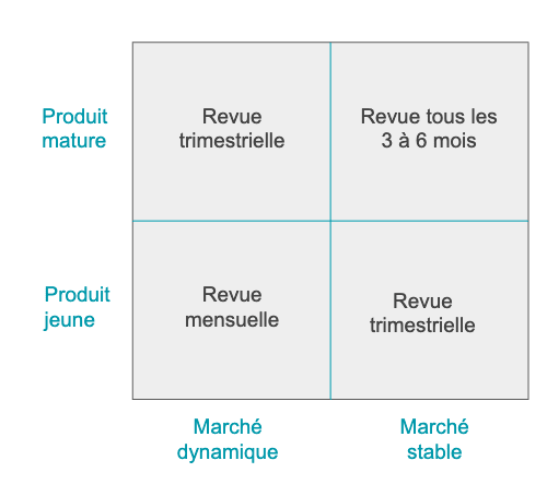 Mise à jour de la roadmap produit