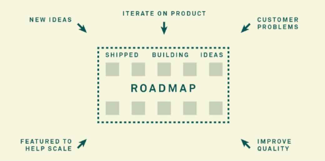 Construction de la roadmap chez Intercom