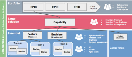 Framework SAFe 5.0 simplifié