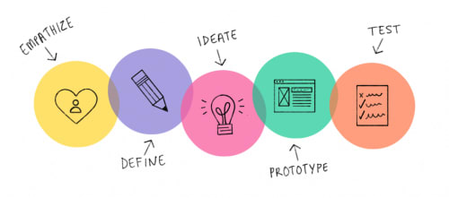 Le processus de Design Thinking