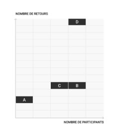 Retours et KPIs