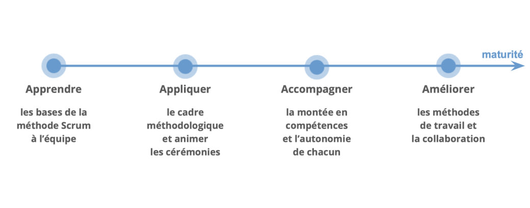 Le Scrum Master, véritable chef d'orchestre de l'application de la méthode Scrum dans son équipe