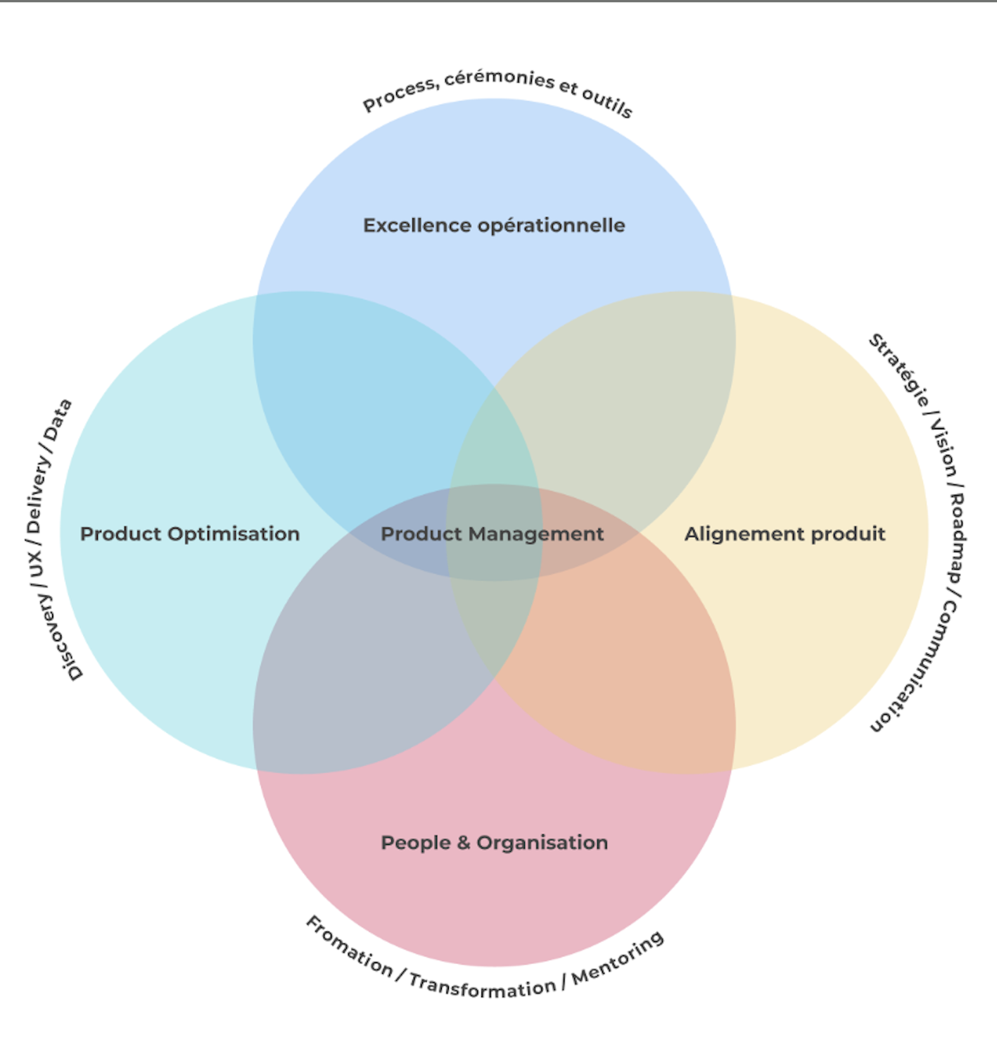 Schéma sur les missions du Product Ops dans une organisation produit