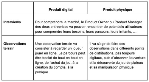 Produit digital et physique