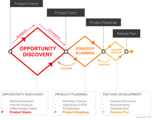 Opportunity discovery