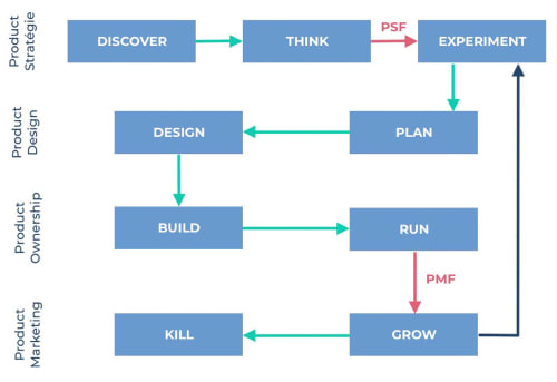 Product Design, Product Strategy, Product Ownership et Product Growth