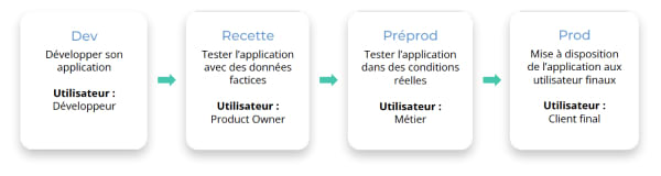 environnements d'un produit