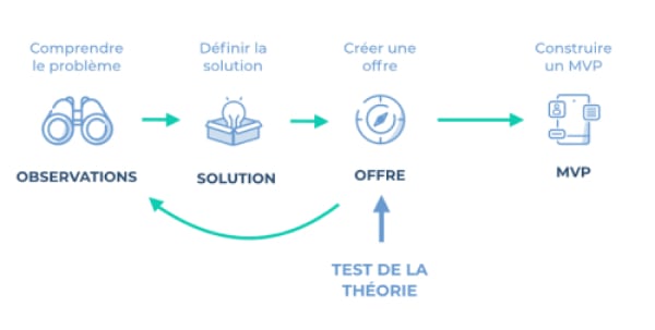 Problem Solution Fit