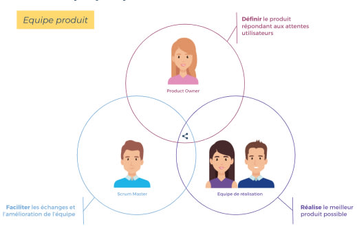 Les 3 rôles principaux d’une équipe produit sous méthodologie Scrum
