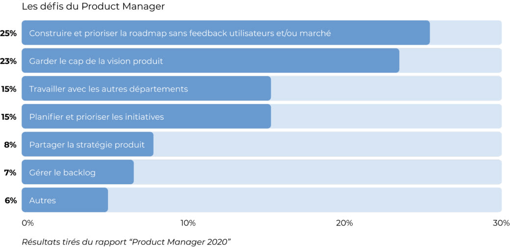 Défis Product Manager